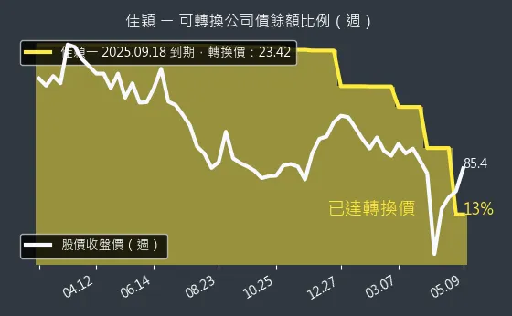 3310 佳穎 可轉換公司債餘額比例