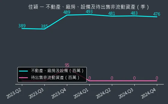 3310 佳穎 不動產、廠房、設備及待出售非流動資產變化圖