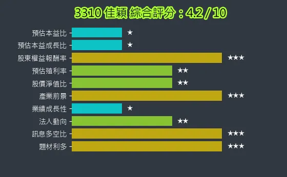 3310 佳穎 綜合評分