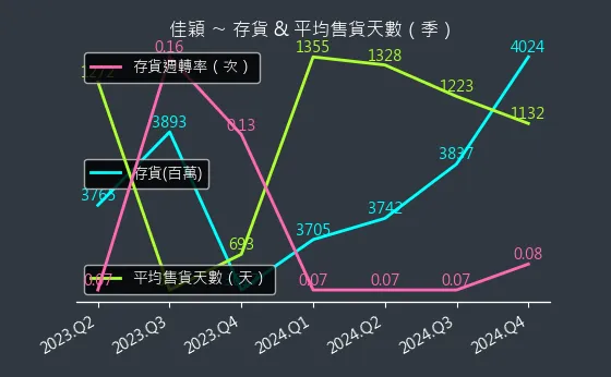 3310 佳穎 存貨與平均售貨天數