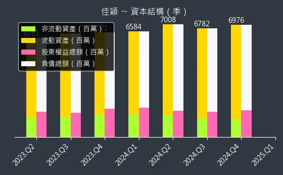 3310 佳穎 資本結構