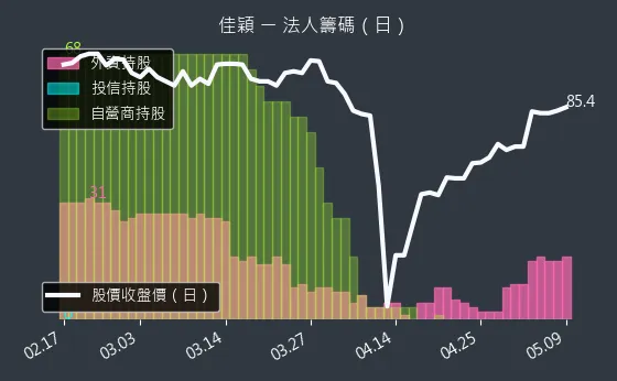 3310 佳穎 法人籌碼（日）