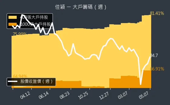 3310 佳穎 大戶籌碼（週）