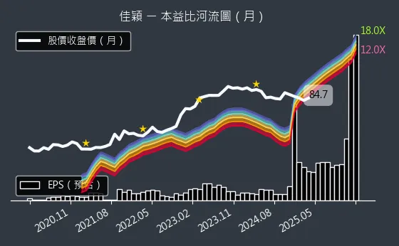 3310 佳穎 本益比河流圖