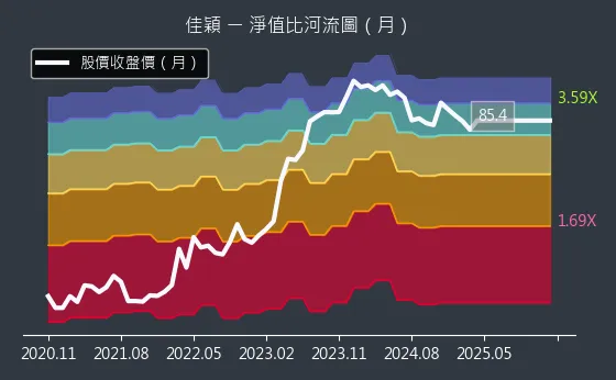 3310 佳穎 淨值比河流圖