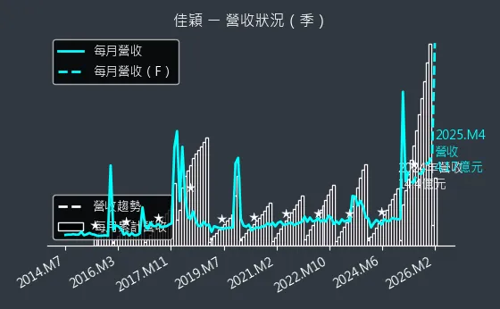 3310 佳穎 營收趨勢圖