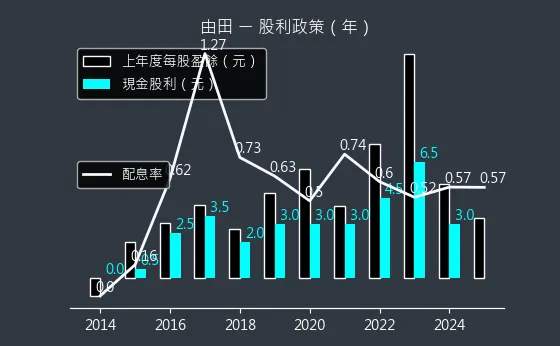3455 由田 股利政策
