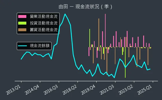 3455 由田 現金流狀況