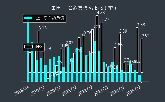 3455 由田 合約負債