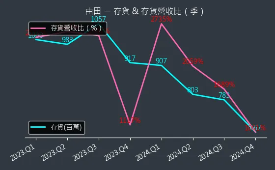 3455 由田 存貨與存貨營收比