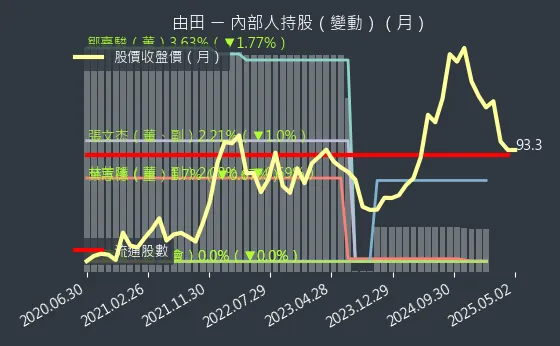 3455 由田 內部人持股（月）