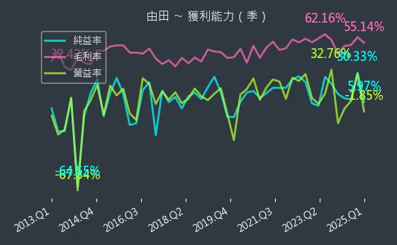 3455 由田 獲利能力