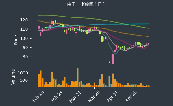 3455 由田 K線圖（日）