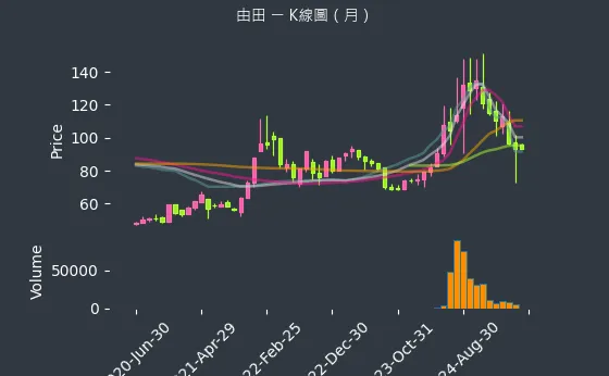 3455 由田 K線圖（月）