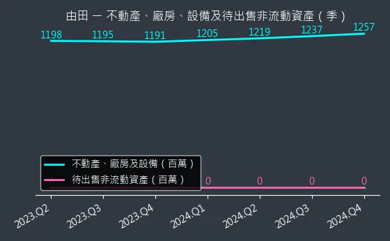 3455 由田 不動產、廠房、設備及待出售非流動資產變化圖
