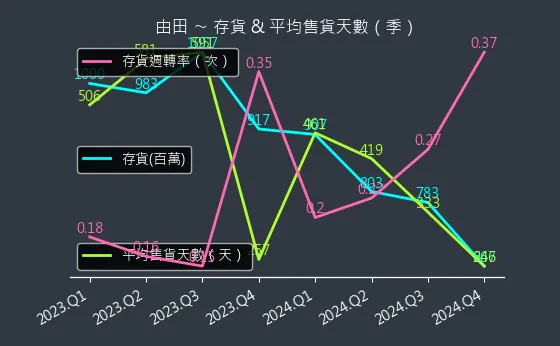 3455 由田 存貨與平均售貨天數