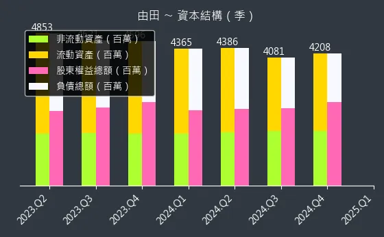 3455 由田 資本結構
