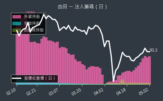 3455 由田 法人籌碼（日）