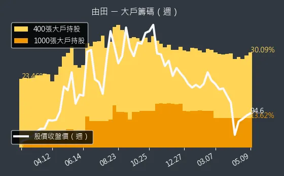 3455 由田 大戶籌碼（週）