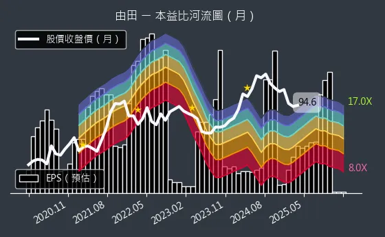 3455 由田 本益比河流圖