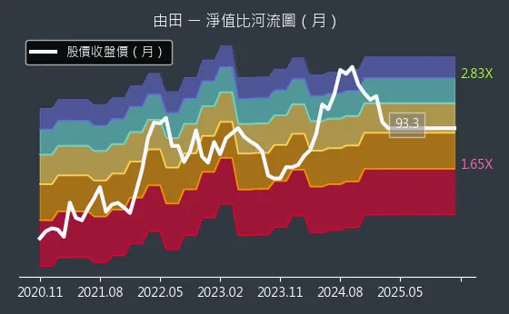 3455 由田 淨值比河流圖