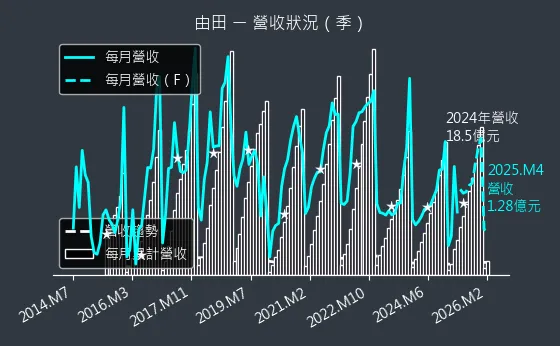 3455 由田 營收趨勢圖
