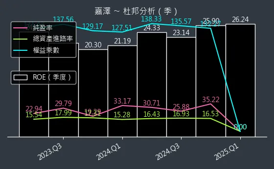 3533 嘉澤 杜邦分析