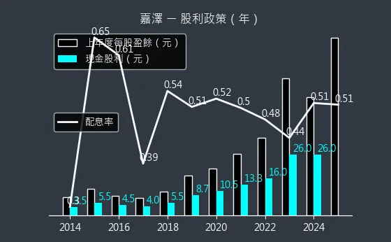 3533 嘉澤 股利政策