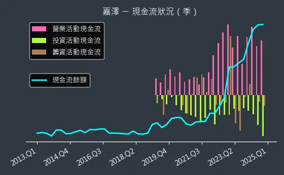 3533 嘉澤 現金流狀況