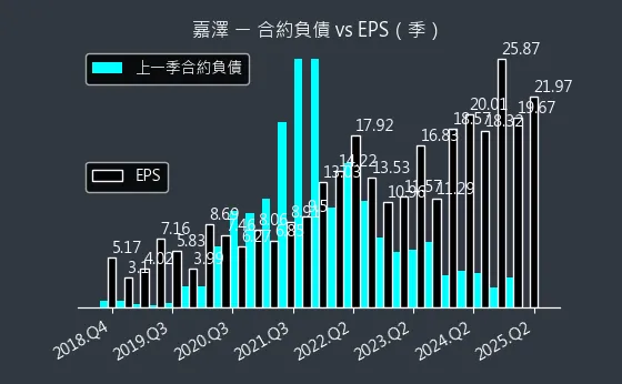 3533 嘉澤 合約負債