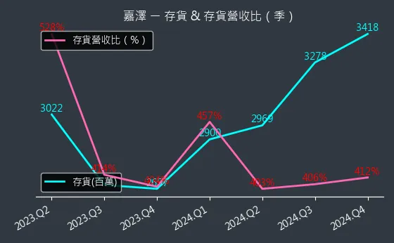 3533 嘉澤 存貨與存貨營收比
