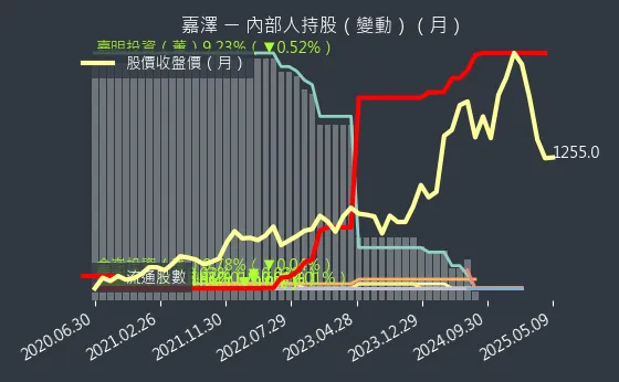 3533 嘉澤 內部人持股（月）