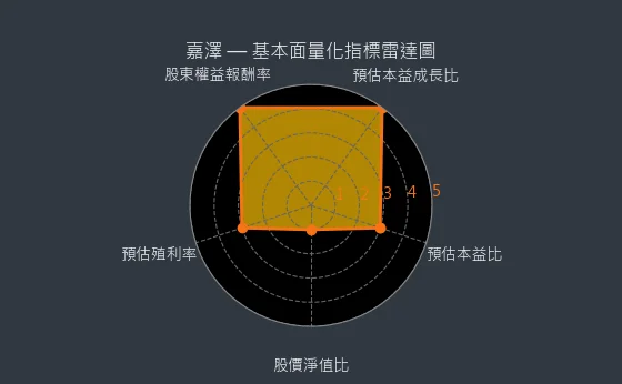3533 嘉澤 基本面量化指標雷達圖