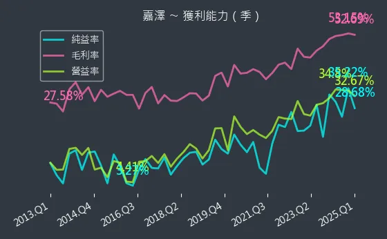 3533 嘉澤 獲利能力