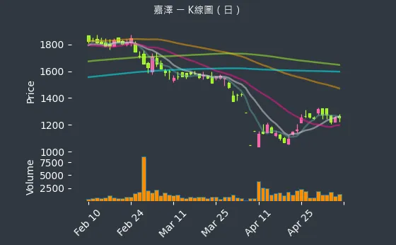 3533 嘉澤 K線圖（日）
