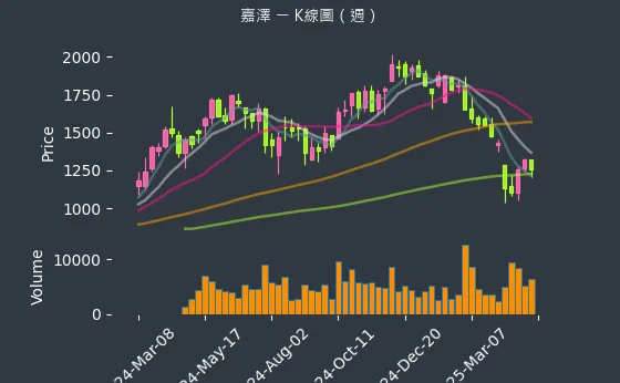 3533 嘉澤 K線圖（週）
