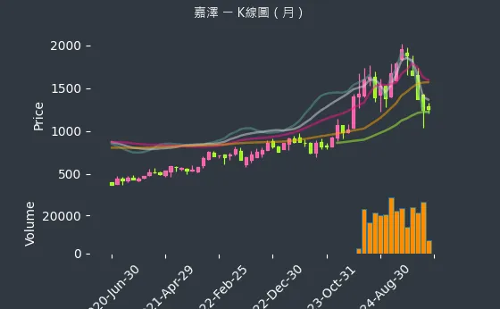 3533 嘉澤 K線圖（月）