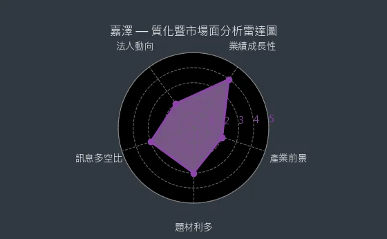 3533 嘉澤 質化暨市場面分析雷達圖