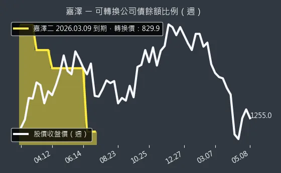 3533 嘉澤 可轉換公司債餘額比例