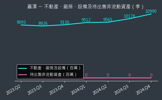 3533 嘉澤 不動產、廠房、設備及待出售非流動資產變化圖