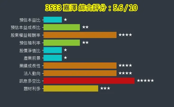 3533 嘉澤 綜合評分