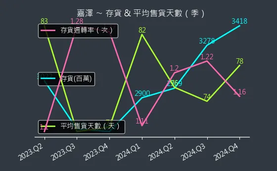 3533 嘉澤 存貨與平均售貨天數