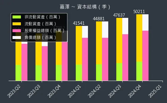 3533 嘉澤 資本結構