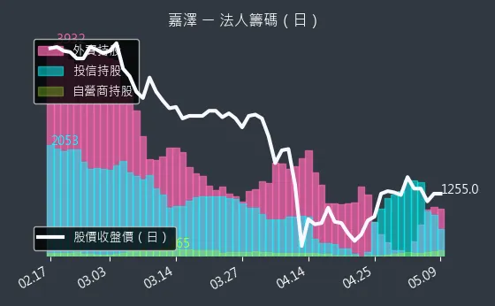 3533 嘉澤 法人籌碼（日）
