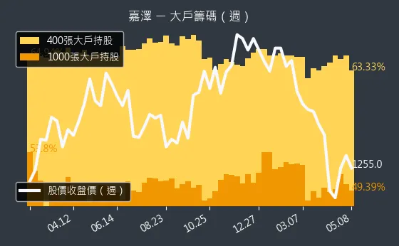 3533 嘉澤 大戶籌碼（週）