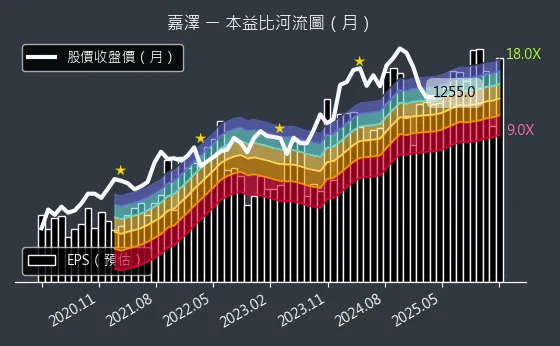 3533 嘉澤 本益比河流圖