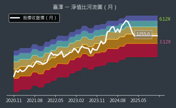3533 嘉澤 淨值比河流圖