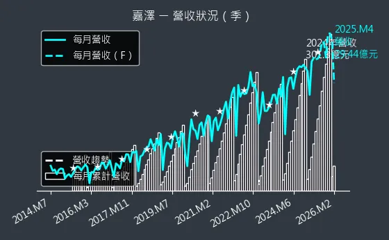 3533 嘉澤 營收趨勢圖