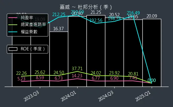 3557 嘉威 杜邦分析