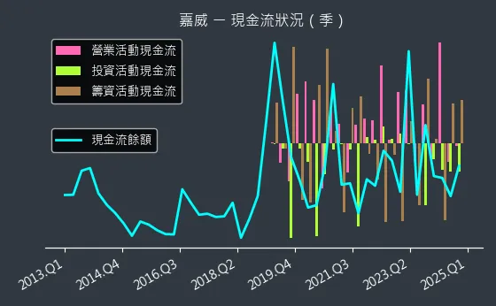 3557 嘉威 現金流狀況